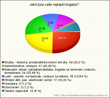 Nejlepší brigáda hlasování