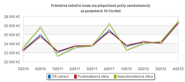 graf průměrná měsíční mzda