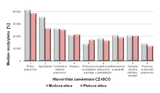 graf úrovně zaručené mzdy