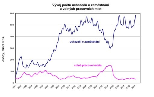 Vývoj počtu uchazečů o zaměstnání